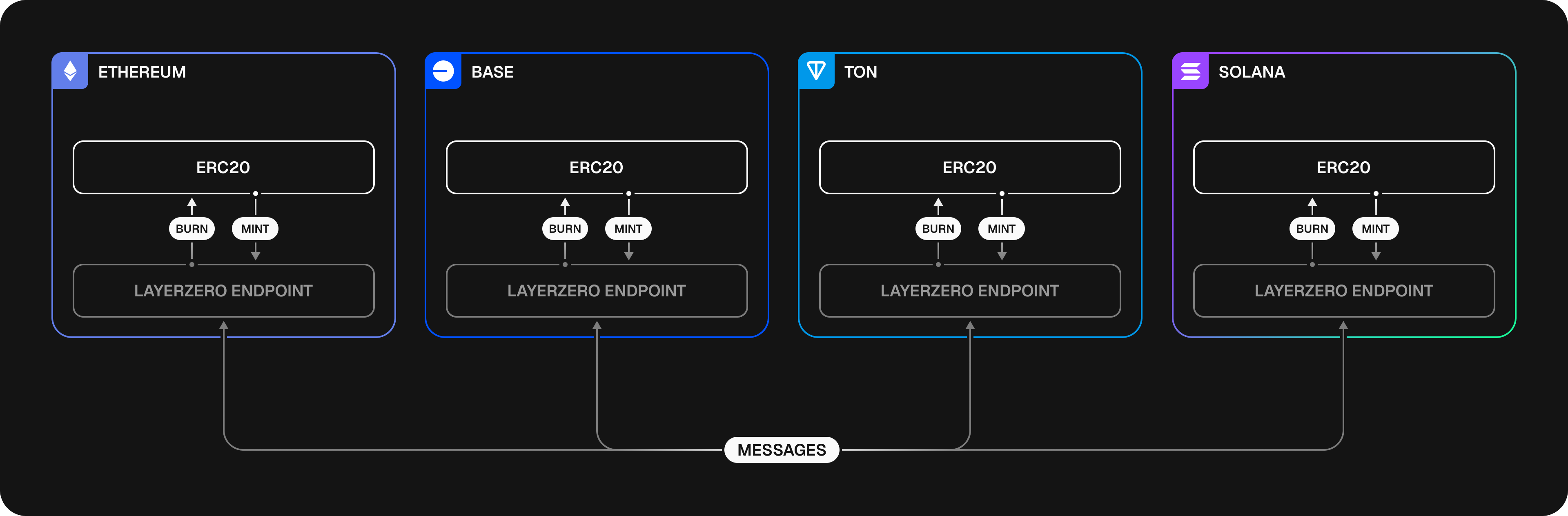 OFTs Internal Route LayerZero | Stargate Documentation